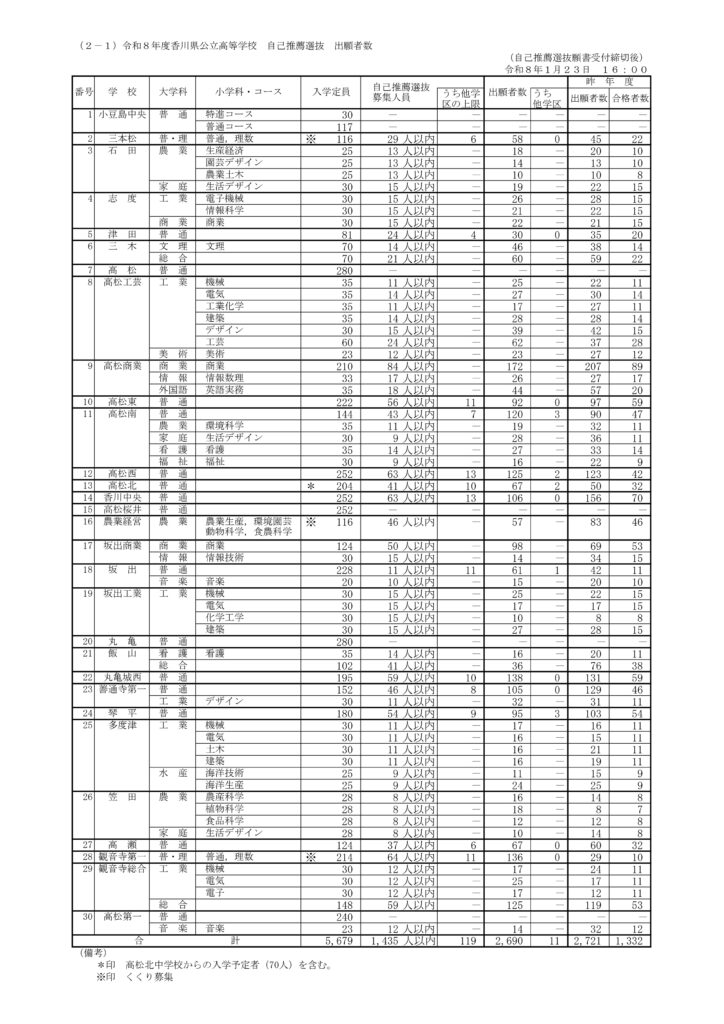 令和8年度香川県公立高等学校 自己推薦選抜出願者数