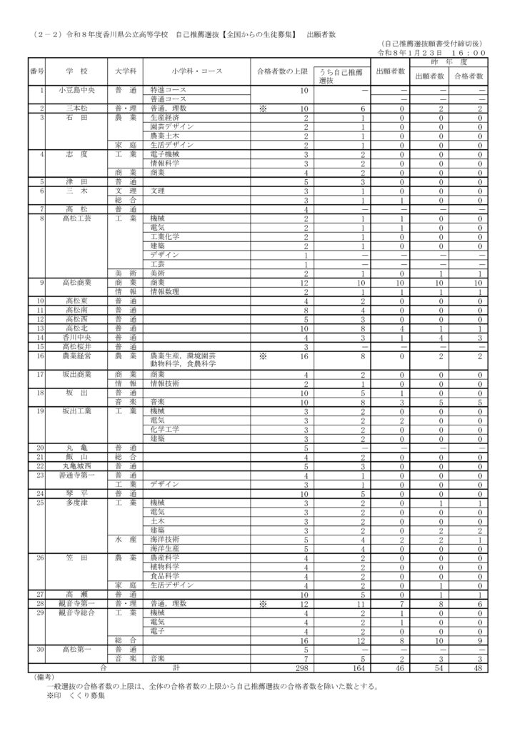 令和8年度香川県公立高等学校 自己推薦選抜出願者数